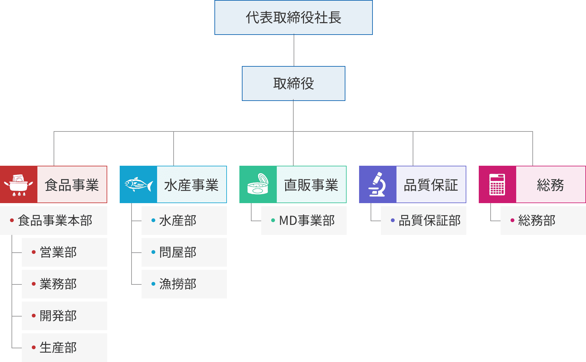 組織図